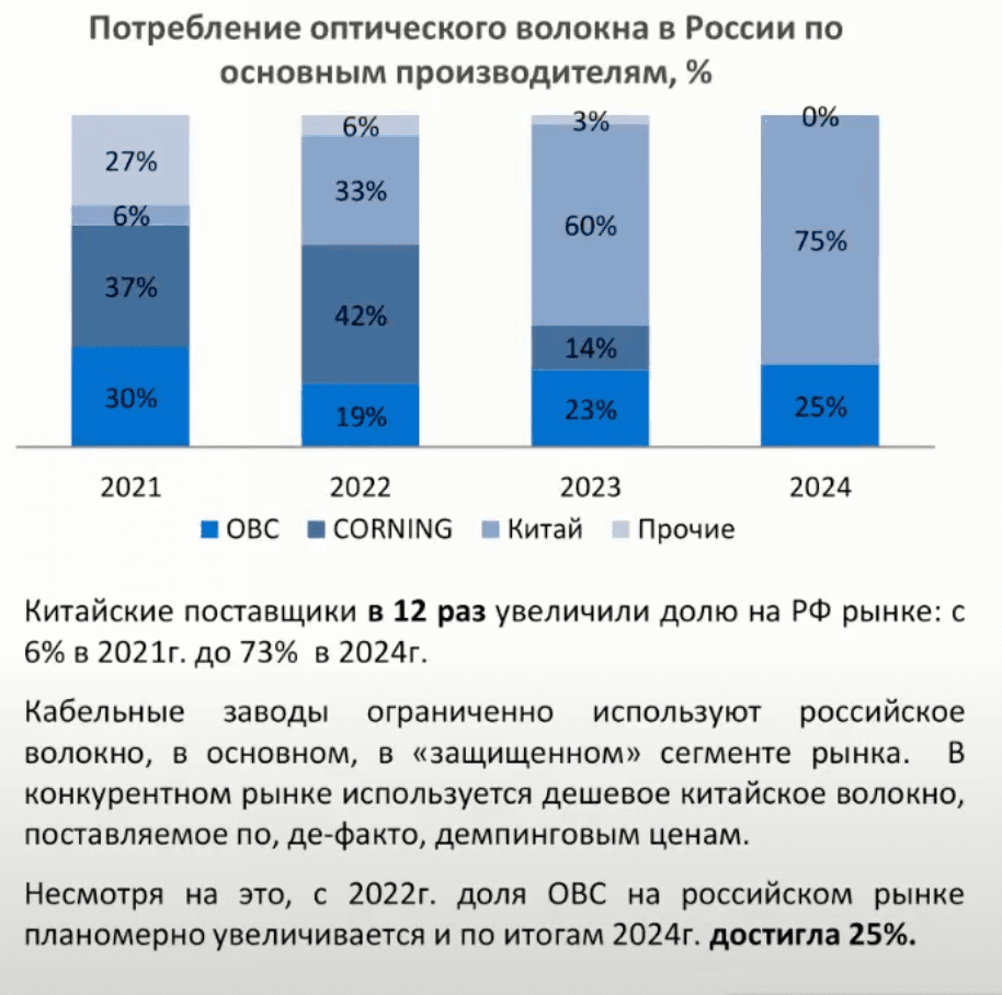 Источник: Вебинар «Оптическое волокно made in РФ. Итоги 2024 и планы на 2025»