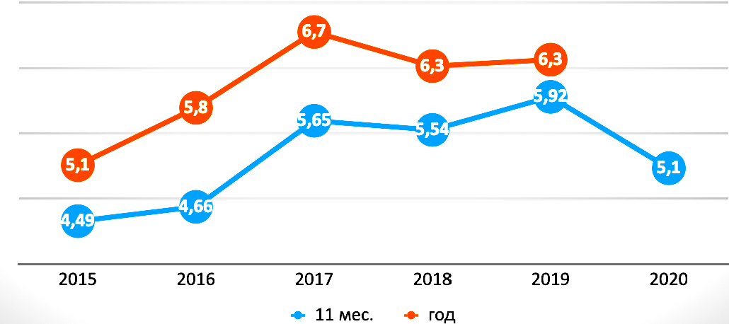 Производство белого свекловичного сахара, млн.т.
