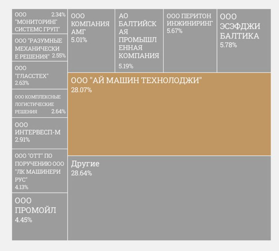 Крупнейшие импортеры тайваньских обрабатывающих центров