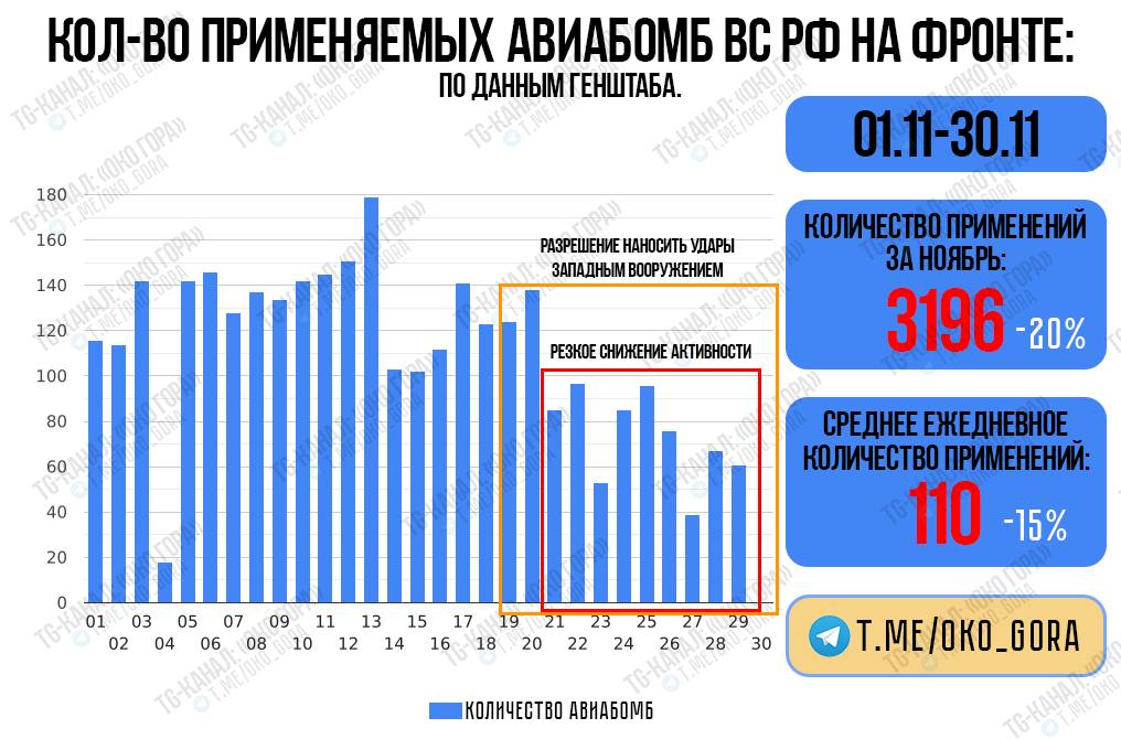 Применение ВКС РФ авиабомб с УМПК в ноябре 2024 года