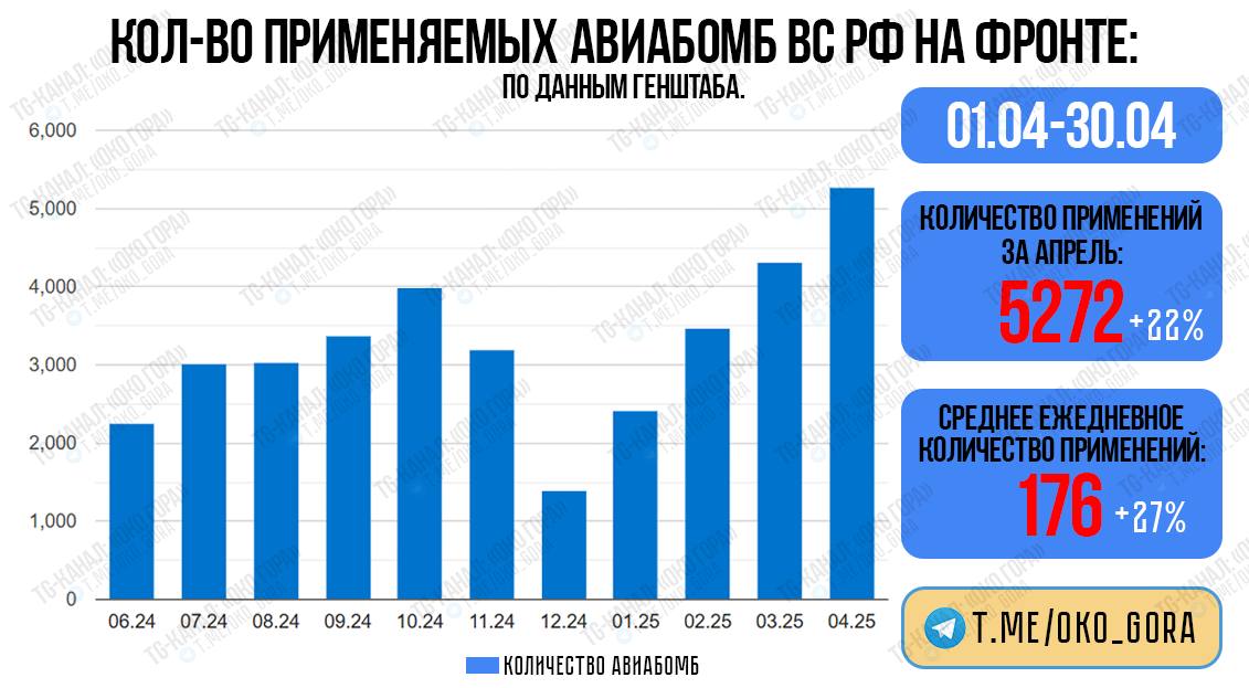 Применение ВКС РФ авиабомб с июня 2024 года