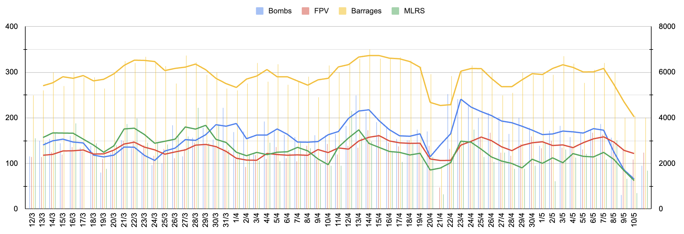Обстрелы со стороны ВС РФ с 12 марта по 11 мая 2025 года