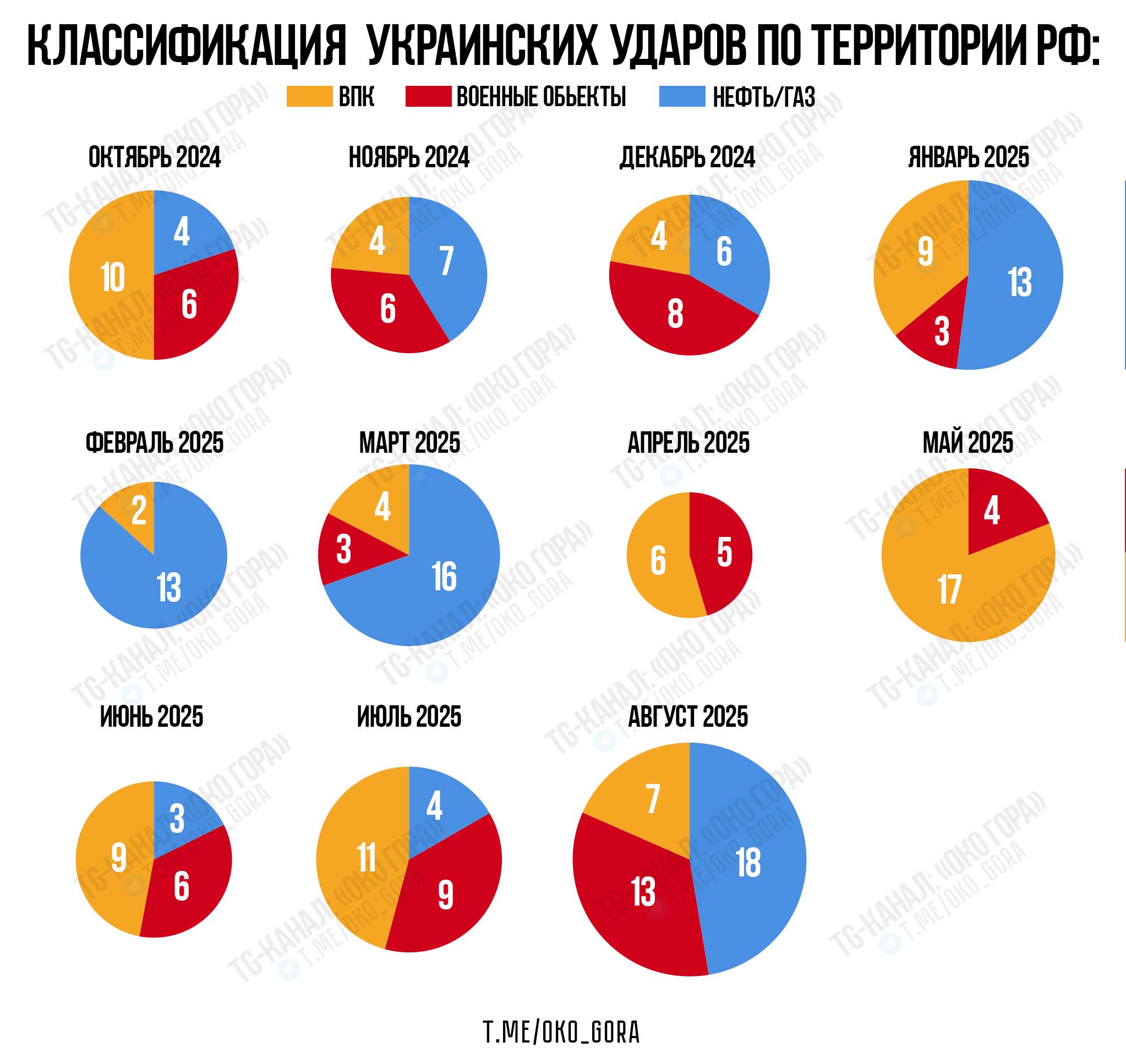 Помесячная динамика пораженных на территории России объектов