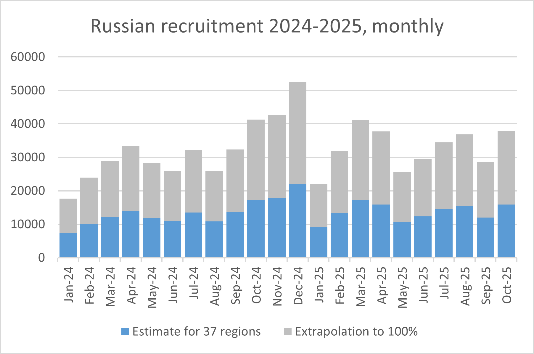 Расчетная помесячная динамика набора контрактников в ВС РФ