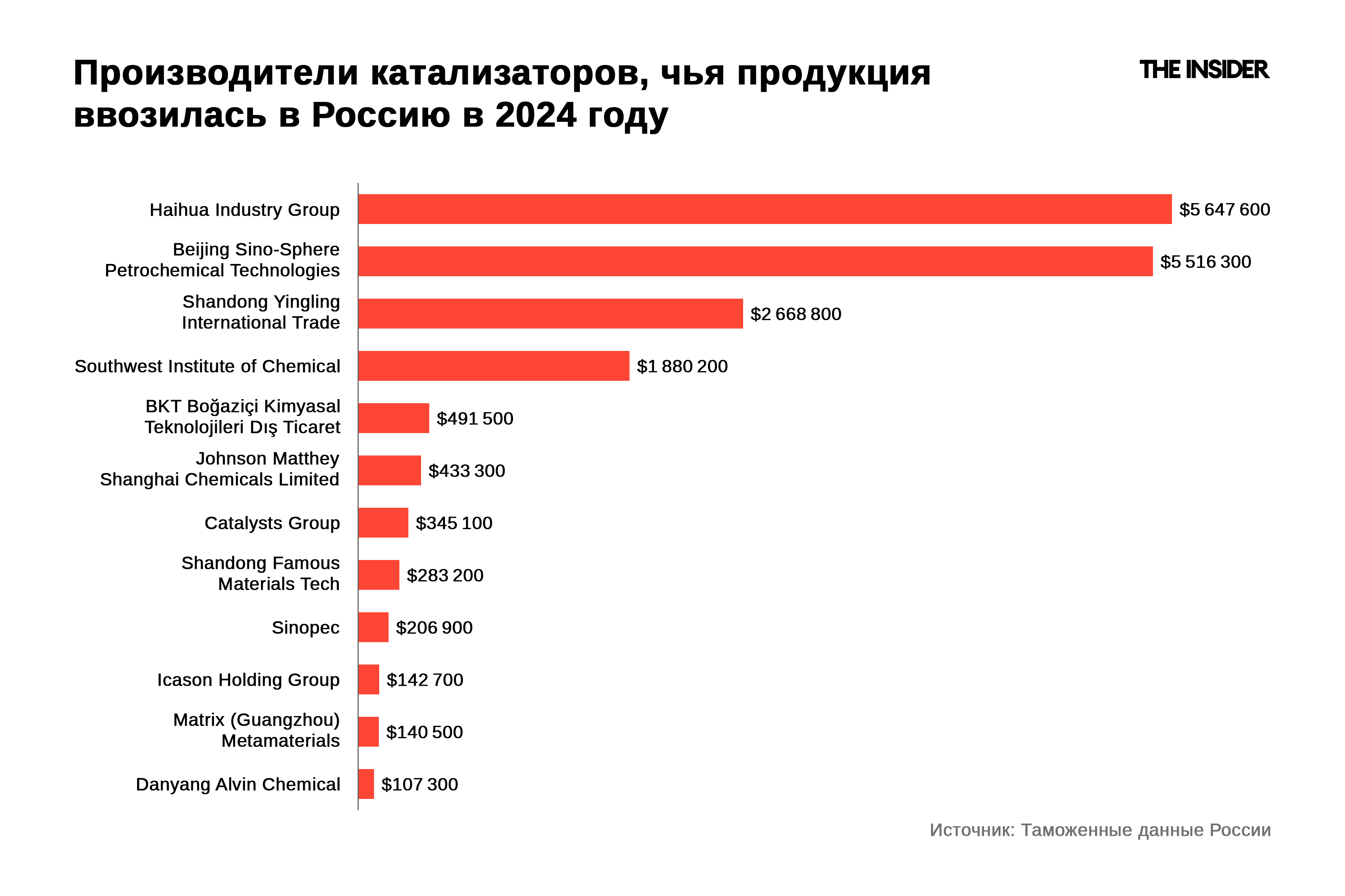 Прозводители катализаторов, чья продукция ввозилась в Россию в 2024 году