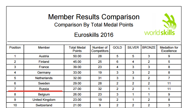 Russia Worldskills results