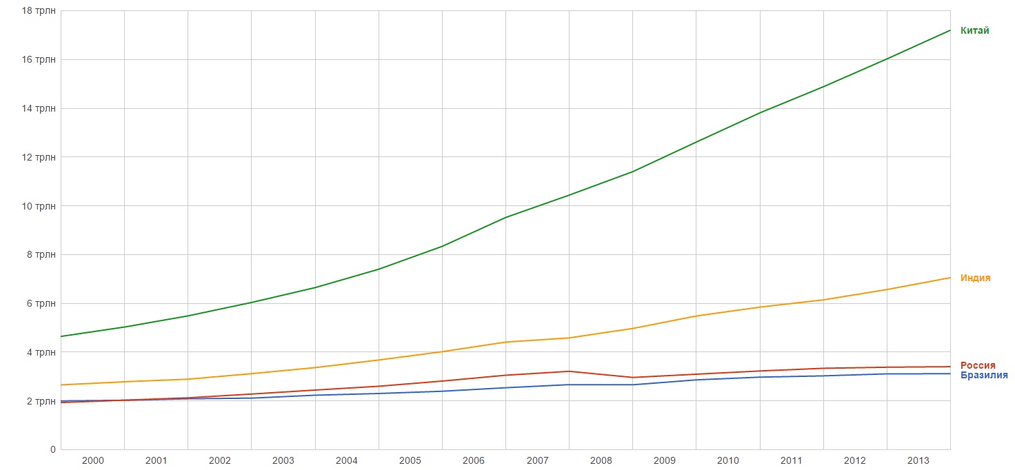 ВВП в пост. межд. долларах 2005